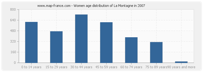 Women age distribution of La Montagne in 2007